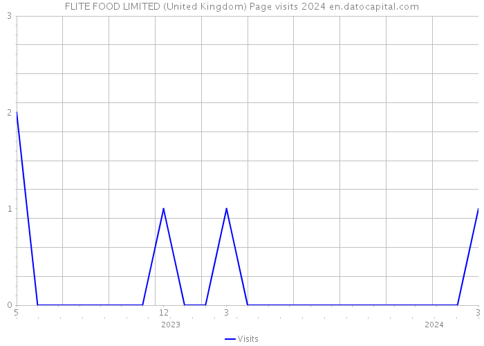 FLITE FOOD LIMITED (United Kingdom) Page visits 2024 
