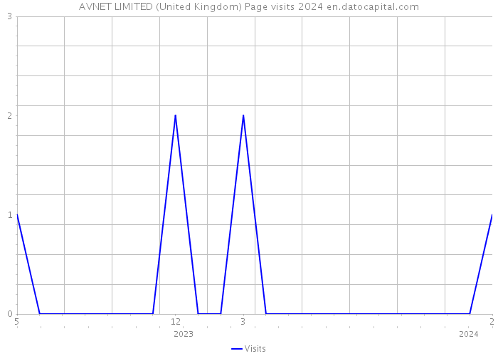 AVNET LIMITED (United Kingdom) Page visits 2024 