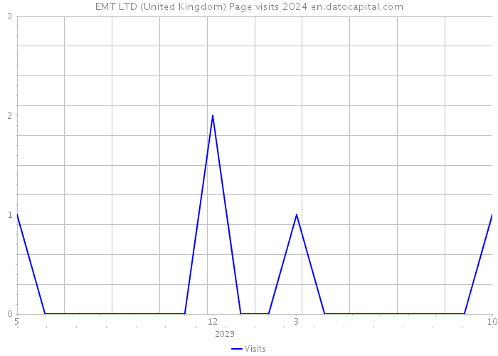 EMT LTD (United Kingdom) Page visits 2024 