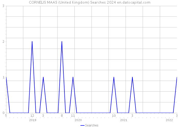 CORNELIS MAAS (United Kingdom) Searches 2024 