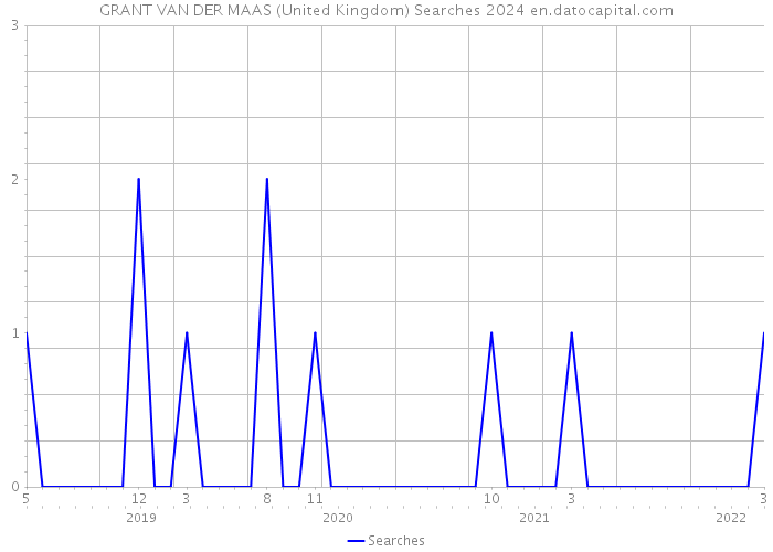 GRANT VAN DER MAAS (United Kingdom) Searches 2024 