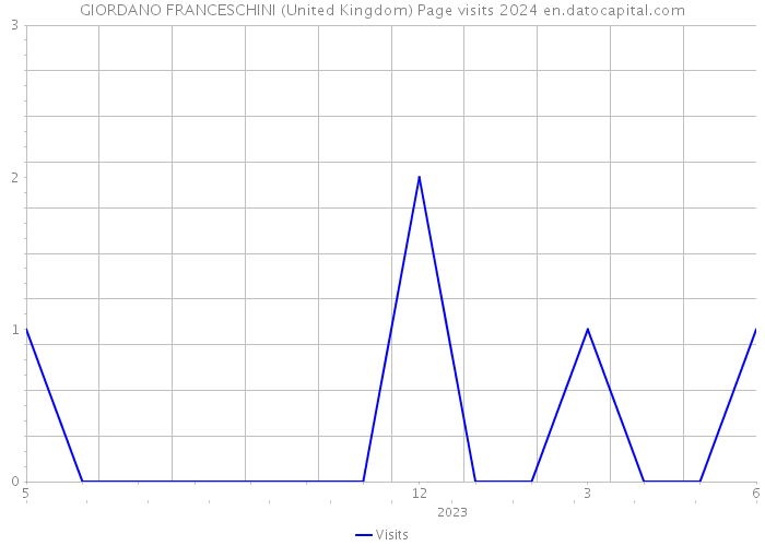 GIORDANO FRANCESCHINI (United Kingdom) Page visits 2024 