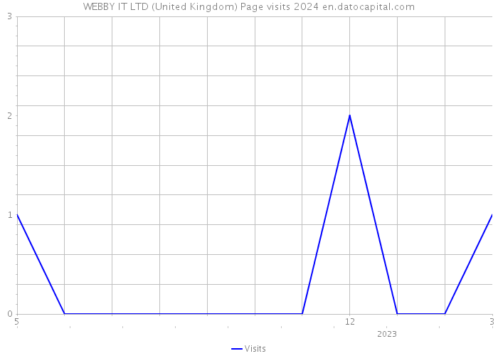 WEBBY IT LTD (United Kingdom) Page visits 2024 