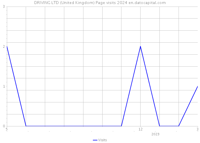 DRIVING LTD (United Kingdom) Page visits 2024 