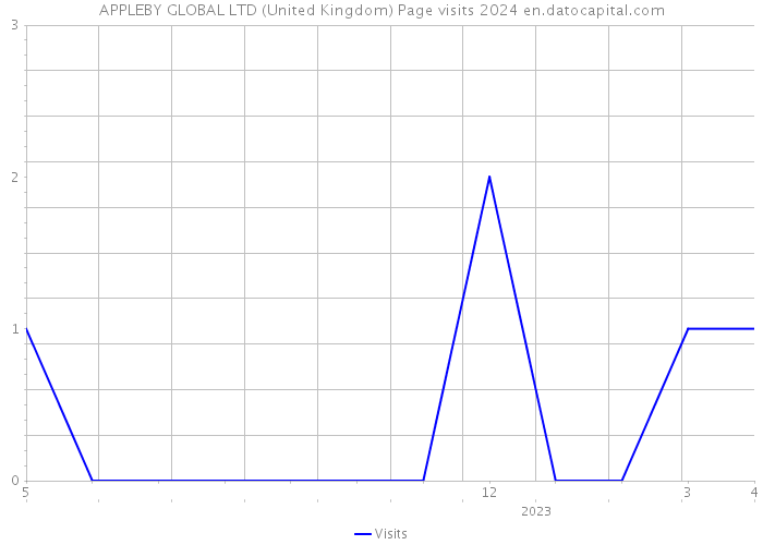 APPLEBY GLOBAL LTD (United Kingdom) Page visits 2024 