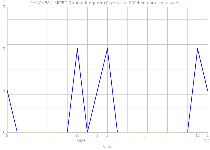 PANGAEA LIMITED (United Kingdom) Page visits 2024 