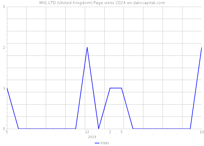 WVL LTD (United Kingdom) Page visits 2024 