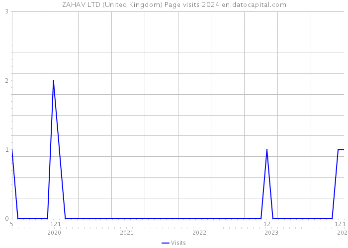 ZAHAV LTD (United Kingdom) Page visits 2024 