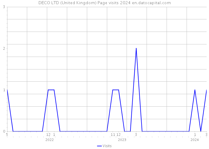 DECO LTD (United Kingdom) Page visits 2024 