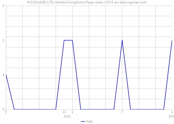 ROCKLAND LTD (United Kingdom) Page visits 2024 