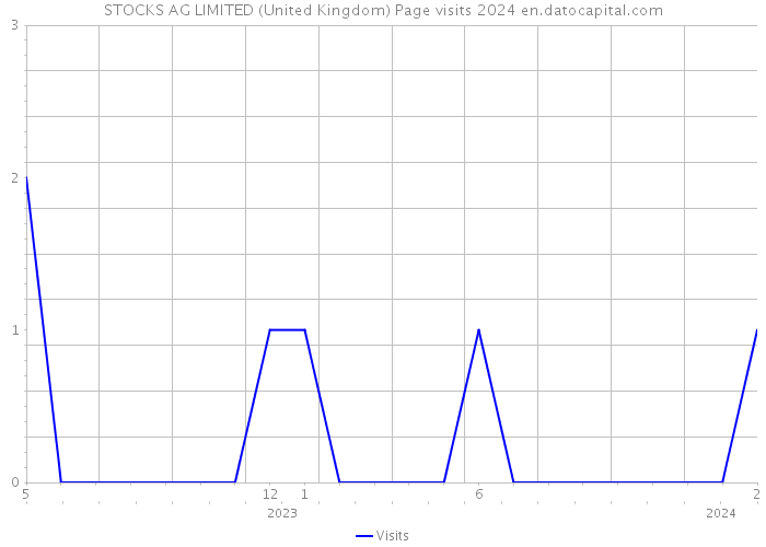 STOCKS AG LIMITED (United Kingdom) Page visits 2024 