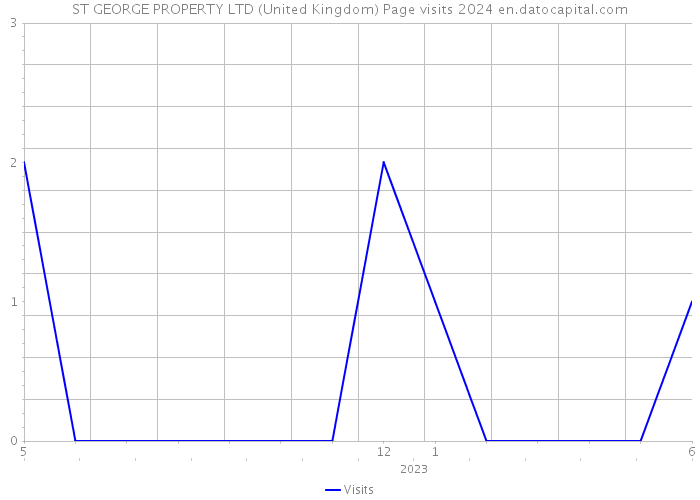 ST GEORGE PROPERTY LTD (United Kingdom) Page visits 2024 