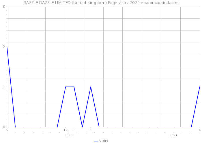 RAZZLE DAZZLE LIMITED (United Kingdom) Page visits 2024 