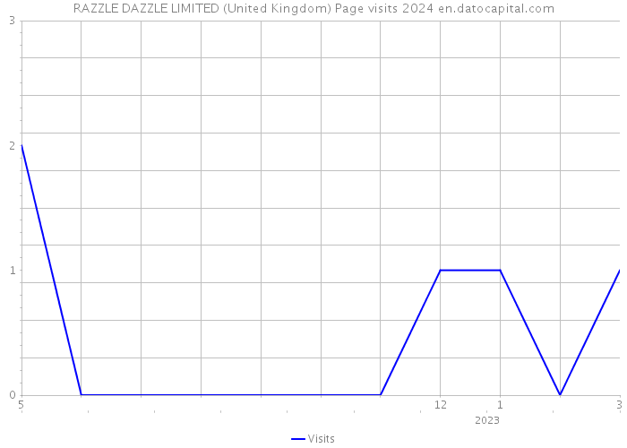 RAZZLE DAZZLE LIMITED (United Kingdom) Page visits 2024 
