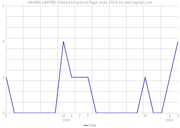 ARABIA LIMITED (United Kingdom) Page visits 2024 