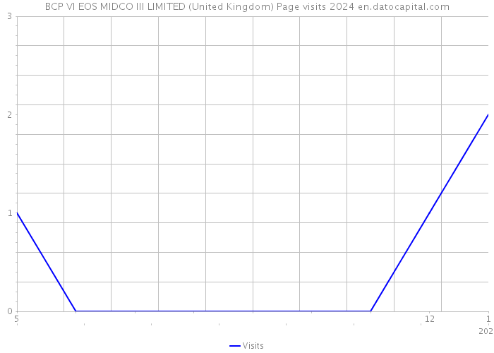BCP VI EOS MIDCO III LIMITED (United Kingdom) Page visits 2024 