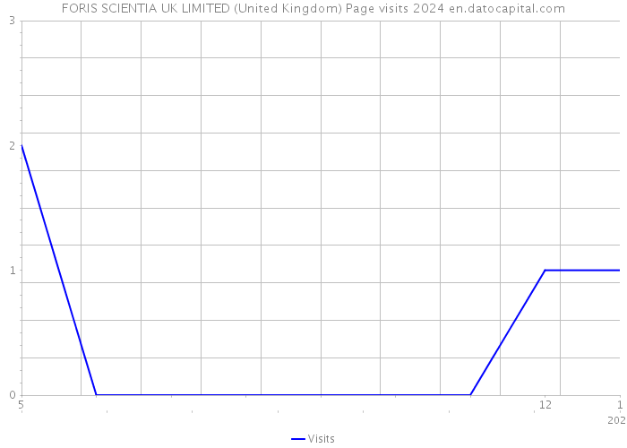 FORIS SCIENTIA UK LIMITED (United Kingdom) Page visits 2024 