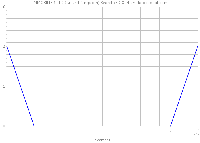 IMMOBILIER LTD (United Kingdom) Searches 2024 