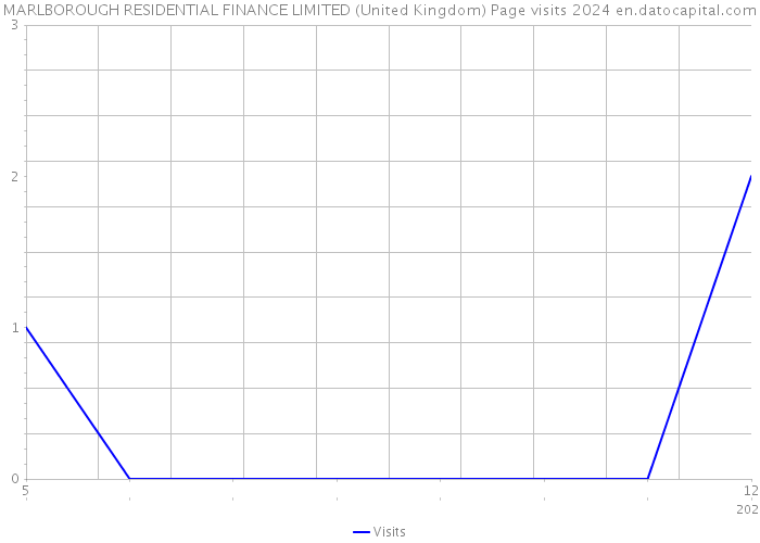 MARLBOROUGH RESIDENTIAL FINANCE LIMITED (United Kingdom) Page visits 2024 