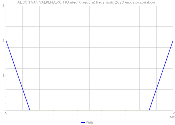 ALISON VAN VAERENBERGH (United Kingdom) Page visits 2023 