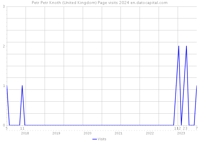 Petr Petr Knoth (United Kingdom) Page visits 2024 