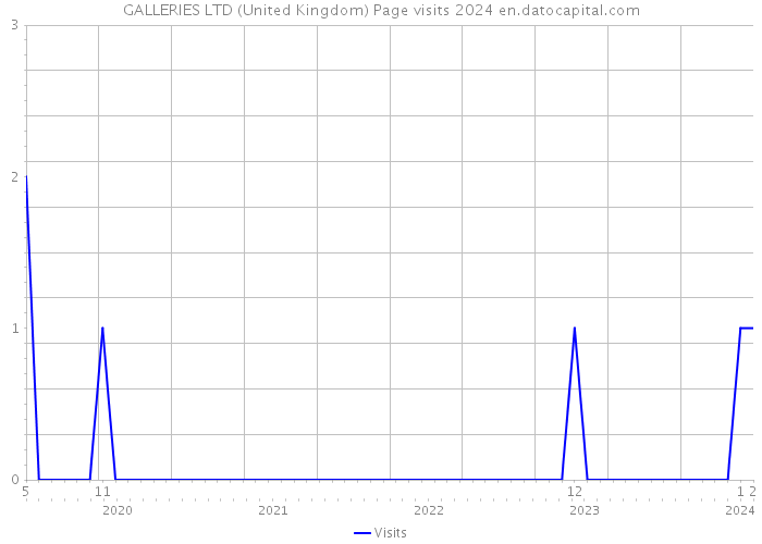GALLERIES LTD (United Kingdom) Page visits 2024 