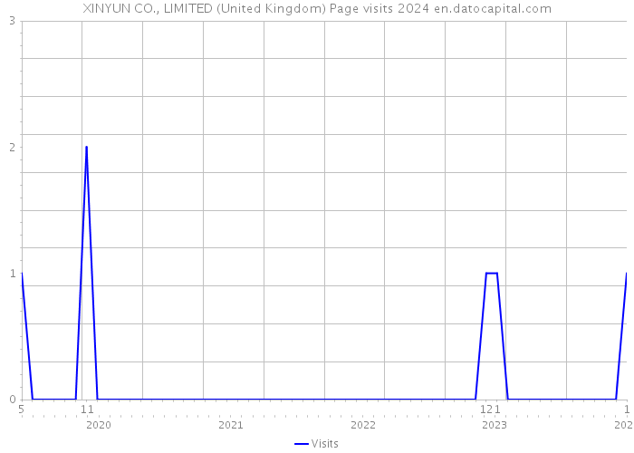 XINYUN CO., LIMITED (United Kingdom) Page visits 2024 