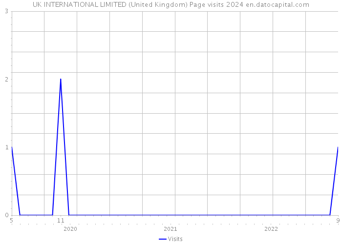 UK INTERNATIONAL LIMITED (United Kingdom) Page visits 2024 
