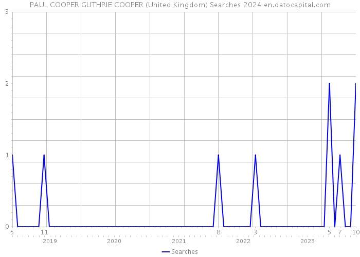 PAUL COOPER GUTHRIE COOPER (United Kingdom) Searches 2024 