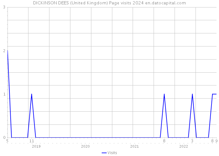 DICKINSON DEES (United Kingdom) Page visits 2024 