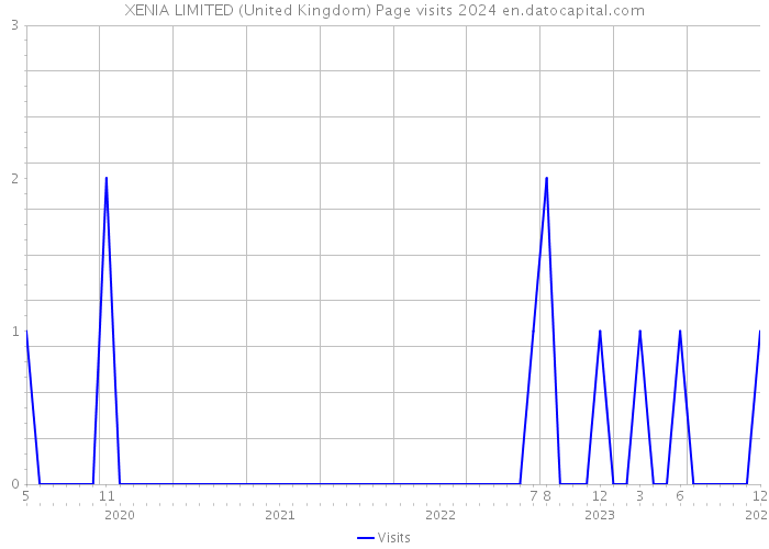 XENIA LIMITED (United Kingdom) Page visits 2024 
