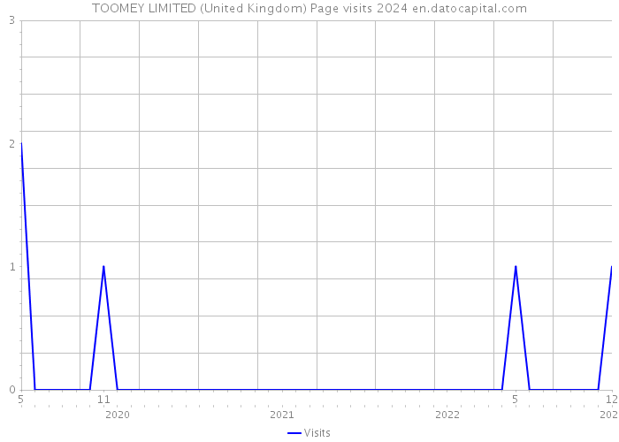 TOOMEY LIMITED (United Kingdom) Page visits 2024 