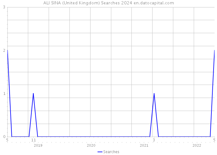 ALI SINA (United Kingdom) Searches 2024 