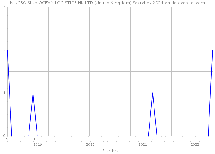 NINGBO SINA OCEAN LOGISTICS HK LTD (United Kingdom) Searches 2024 