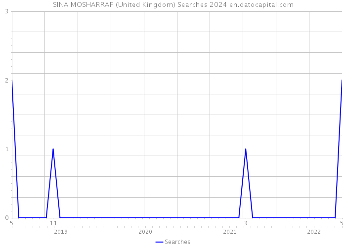 SINA MOSHARRAF (United Kingdom) Searches 2024 
