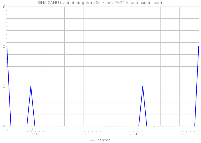 SINA SANU (United Kingdom) Searches 2024 