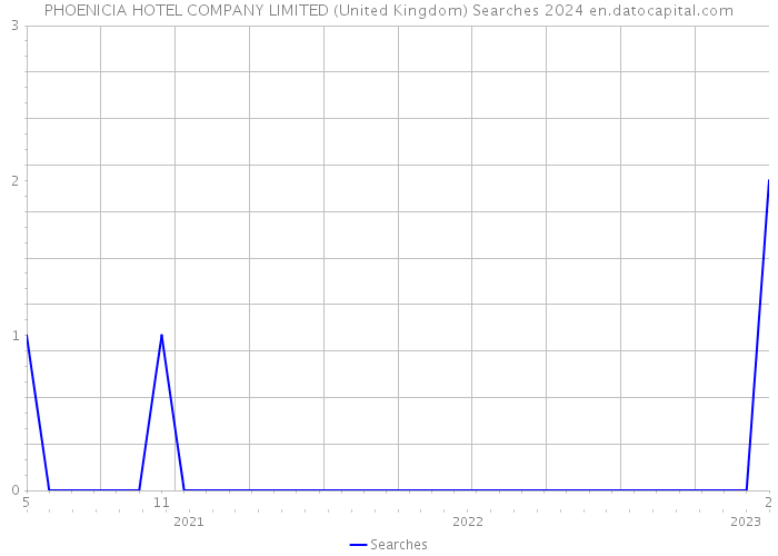 PHOENICIA HOTEL COMPANY LIMITED (United Kingdom) Searches 2024 