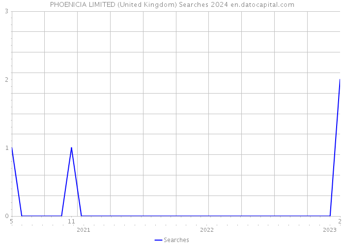 PHOENICIA LIMITED (United Kingdom) Searches 2024 