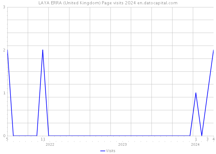 LAYA ERRA (United Kingdom) Page visits 2024 