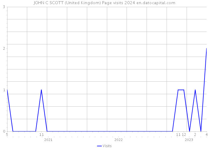 JOHN C SCOTT (United Kingdom) Page visits 2024 