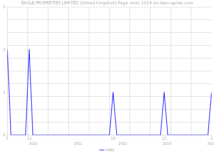 EAGLE PROPERTIES LIMITED (United Kingdom) Page visits 2024 