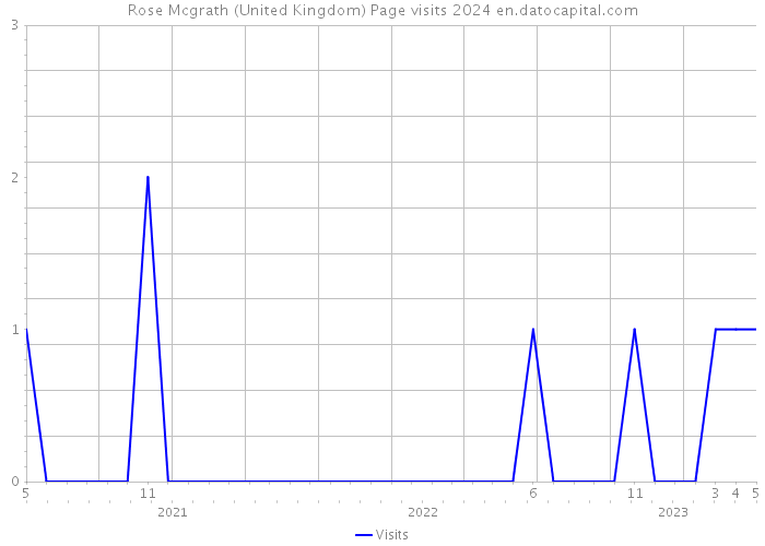 Rose Mcgrath (United Kingdom) Page visits 2024 