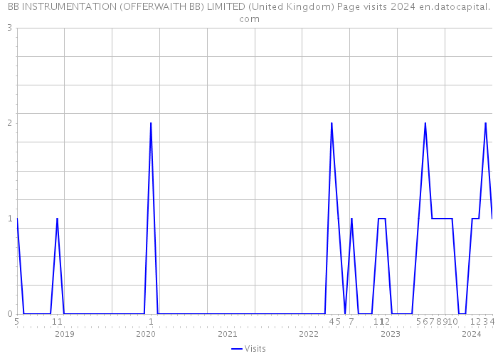 BB INSTRUMENTATION (OFFERWAITH BB) LIMITED (United Kingdom) Page visits 2024 