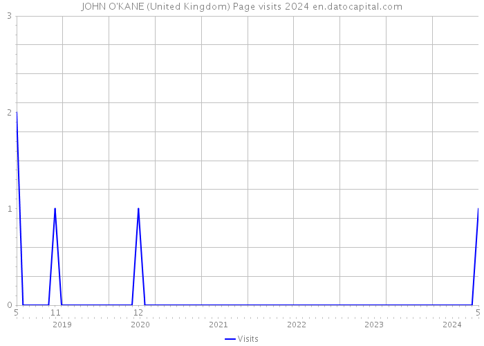 JOHN O'KANE (United Kingdom) Page visits 2024 
