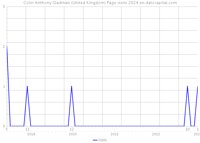 Colin Anthony Gladman (United Kingdom) Page visits 2024 