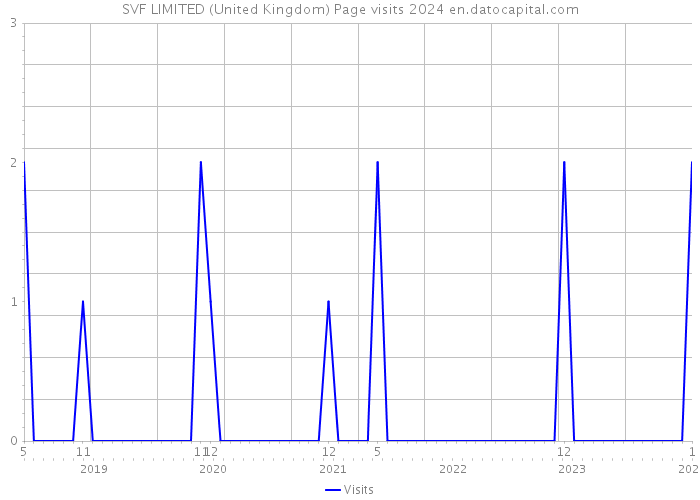 SVF LIMITED (United Kingdom) Page visits 2024 