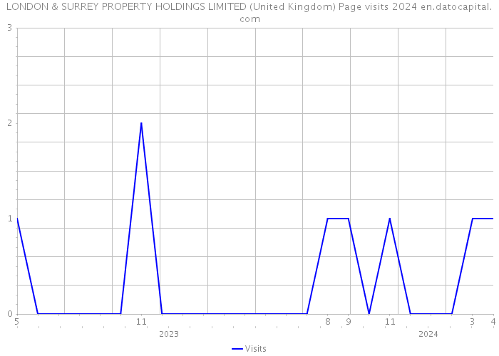 LONDON & SURREY PROPERTY HOLDINGS LIMITED (United Kingdom) Page visits 2024 