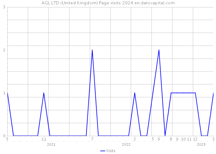 AGL LTD (United Kingdom) Page visits 2024 