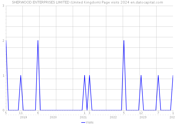 SHERWOOD ENTERPRISES LIMITED (United Kingdom) Page visits 2024 