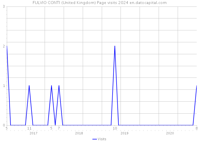 FULVIO CONTI (United Kingdom) Page visits 2024 